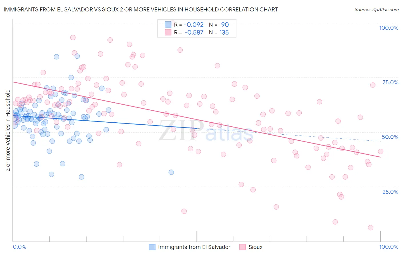 Immigrants from El Salvador vs Sioux 2 or more Vehicles in Household