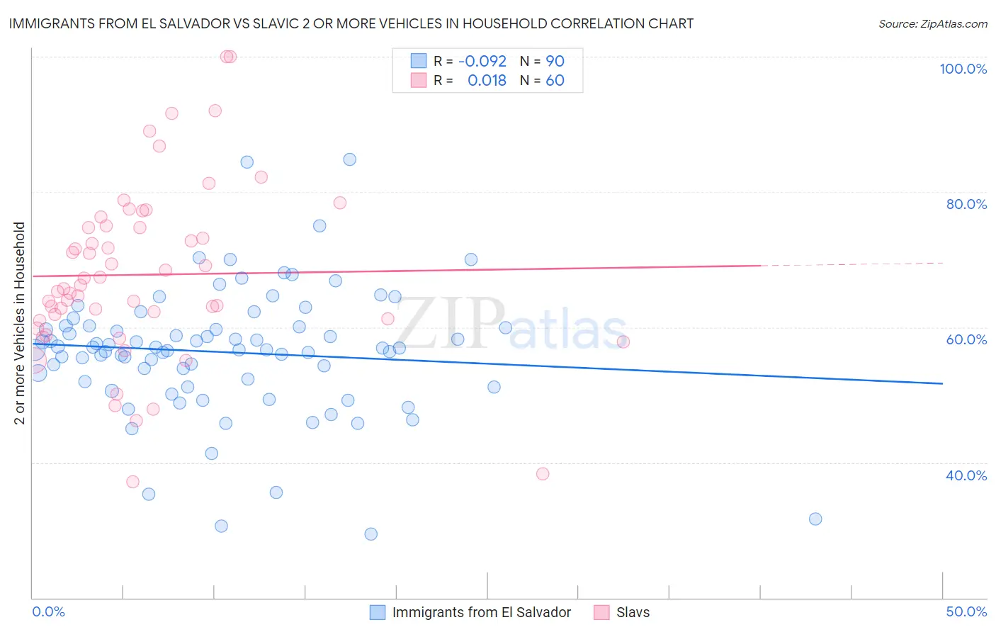 Immigrants from El Salvador vs Slavic 2 or more Vehicles in Household