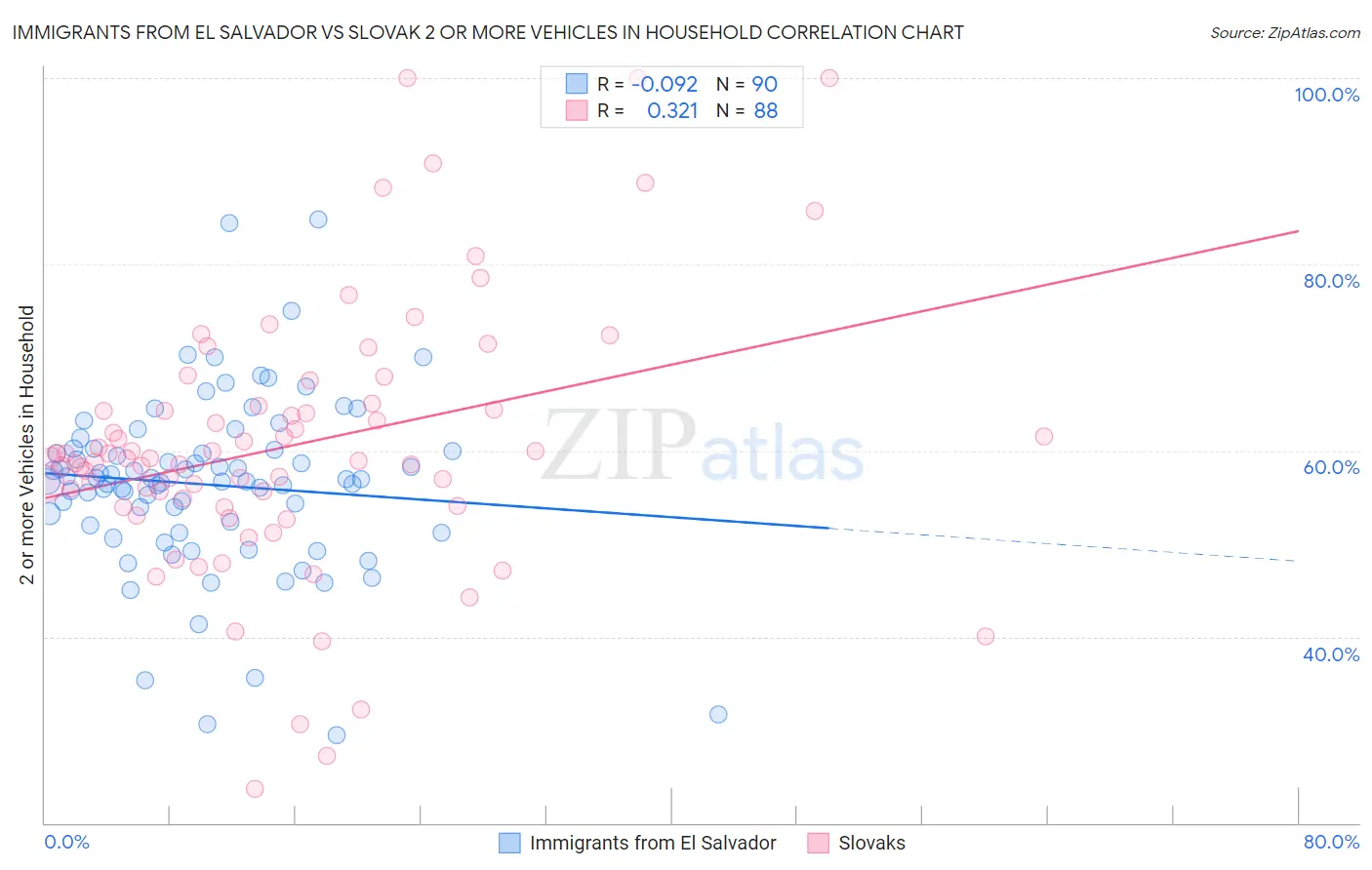 Immigrants from El Salvador vs Slovak 2 or more Vehicles in Household