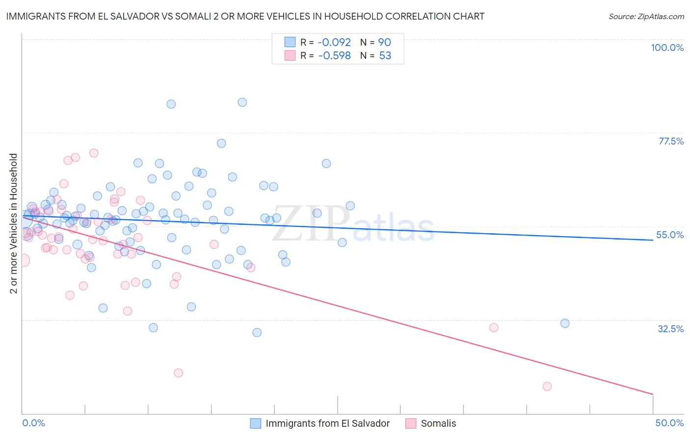 Immigrants from El Salvador vs Somali 2 or more Vehicles in Household