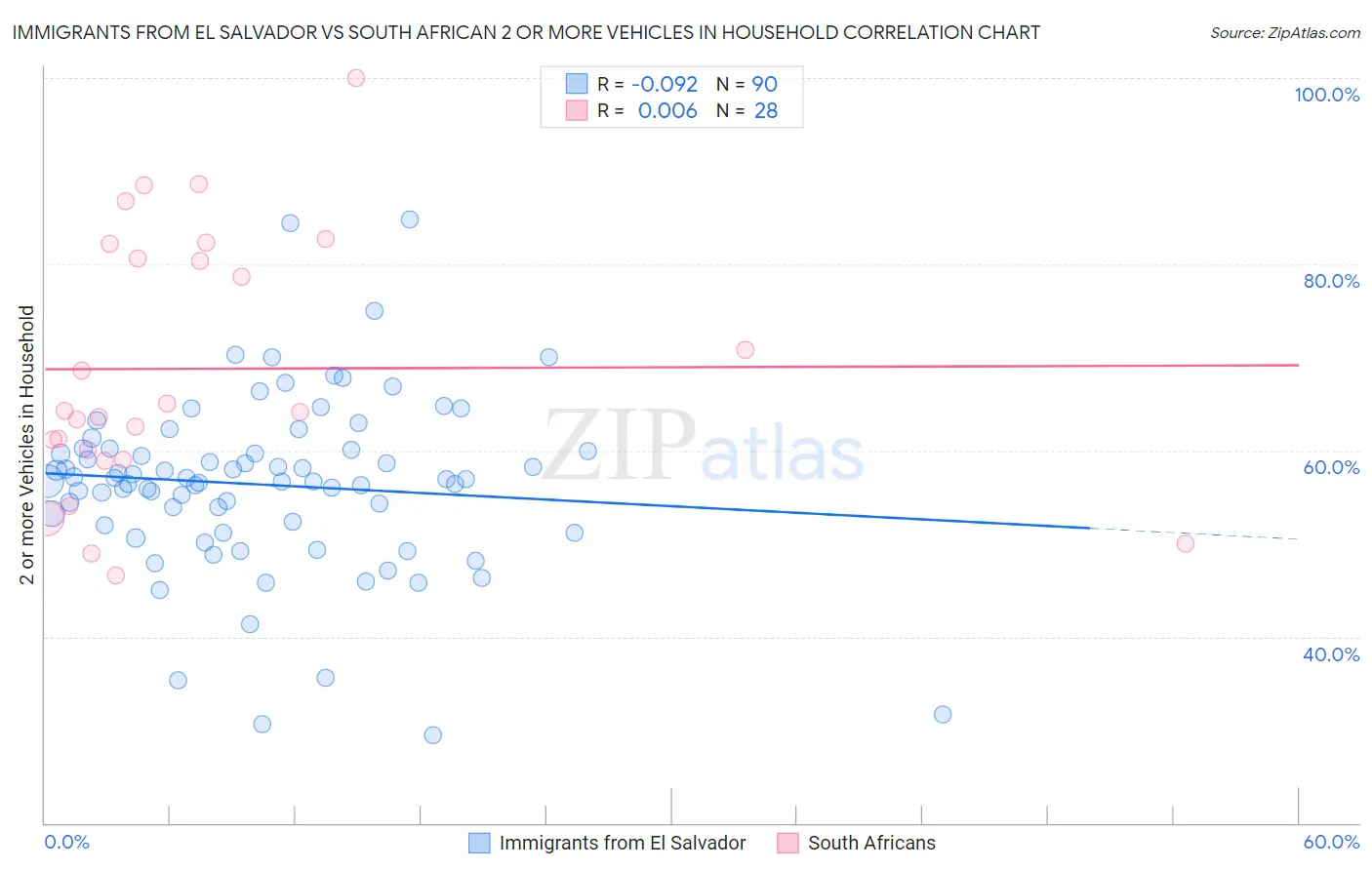 Immigrants from El Salvador vs South African 2 or more Vehicles in Household