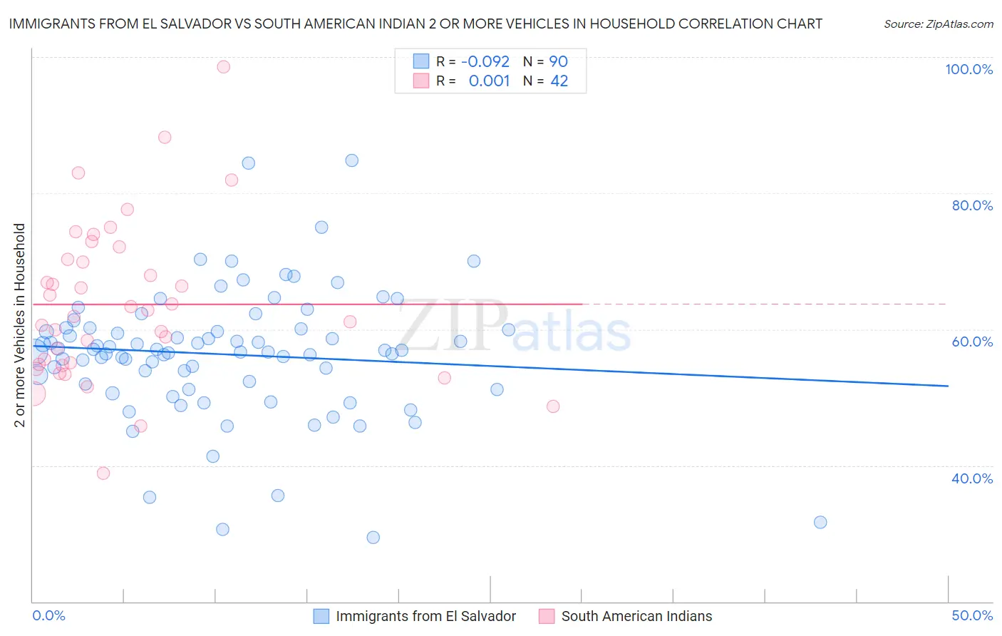 Immigrants from El Salvador vs South American Indian 2 or more Vehicles in Household