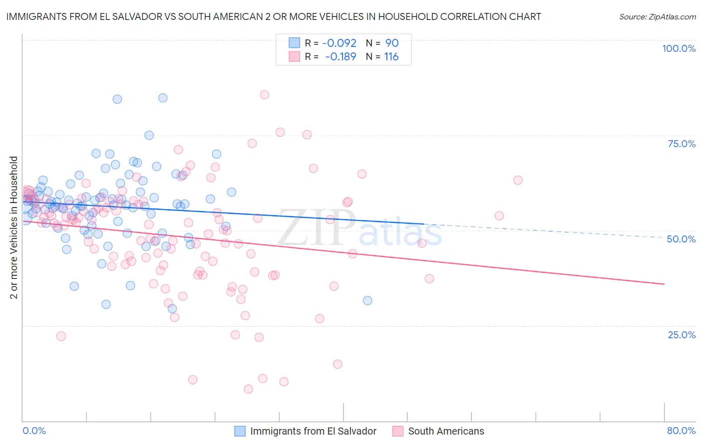 Immigrants from El Salvador vs South American 2 or more Vehicles in Household