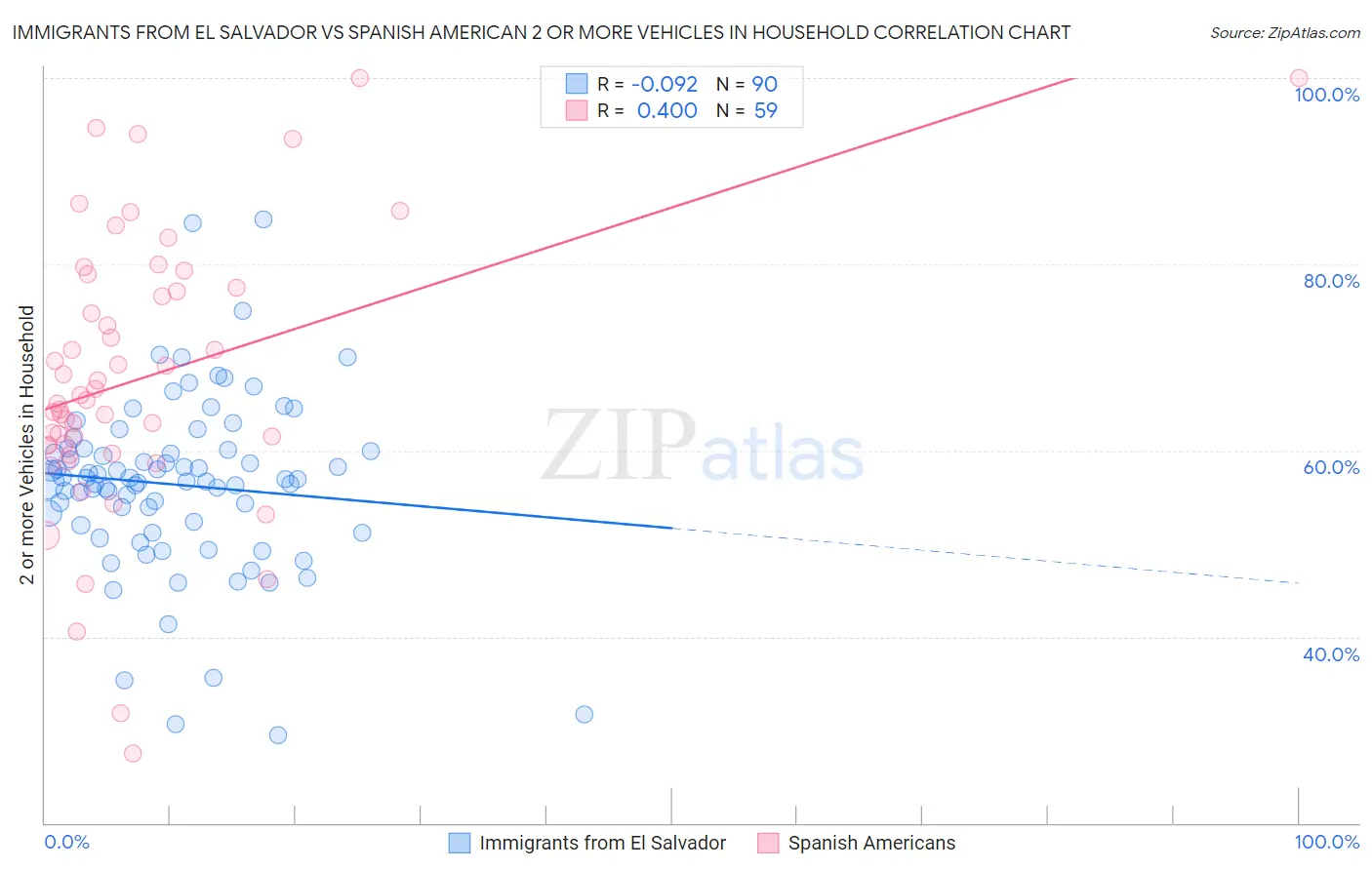 Immigrants from El Salvador vs Spanish American 2 or more Vehicles in Household