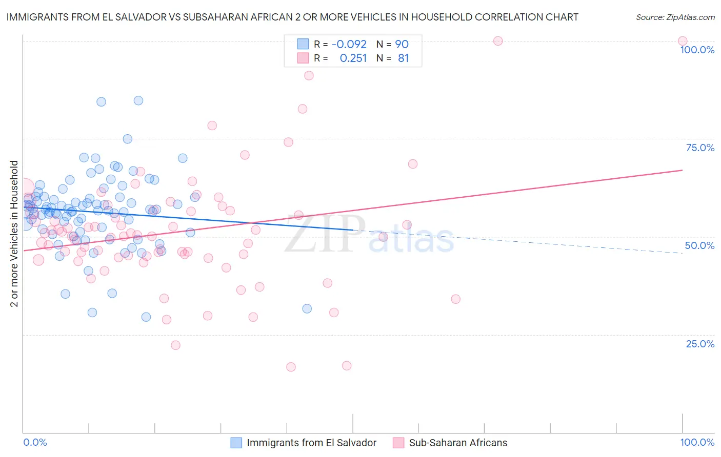 Immigrants from El Salvador vs Subsaharan African 2 or more Vehicles in Household