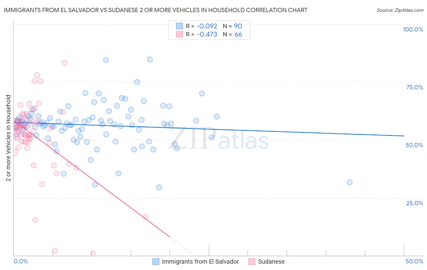 Immigrants from El Salvador vs Sudanese 2 or more Vehicles in Household