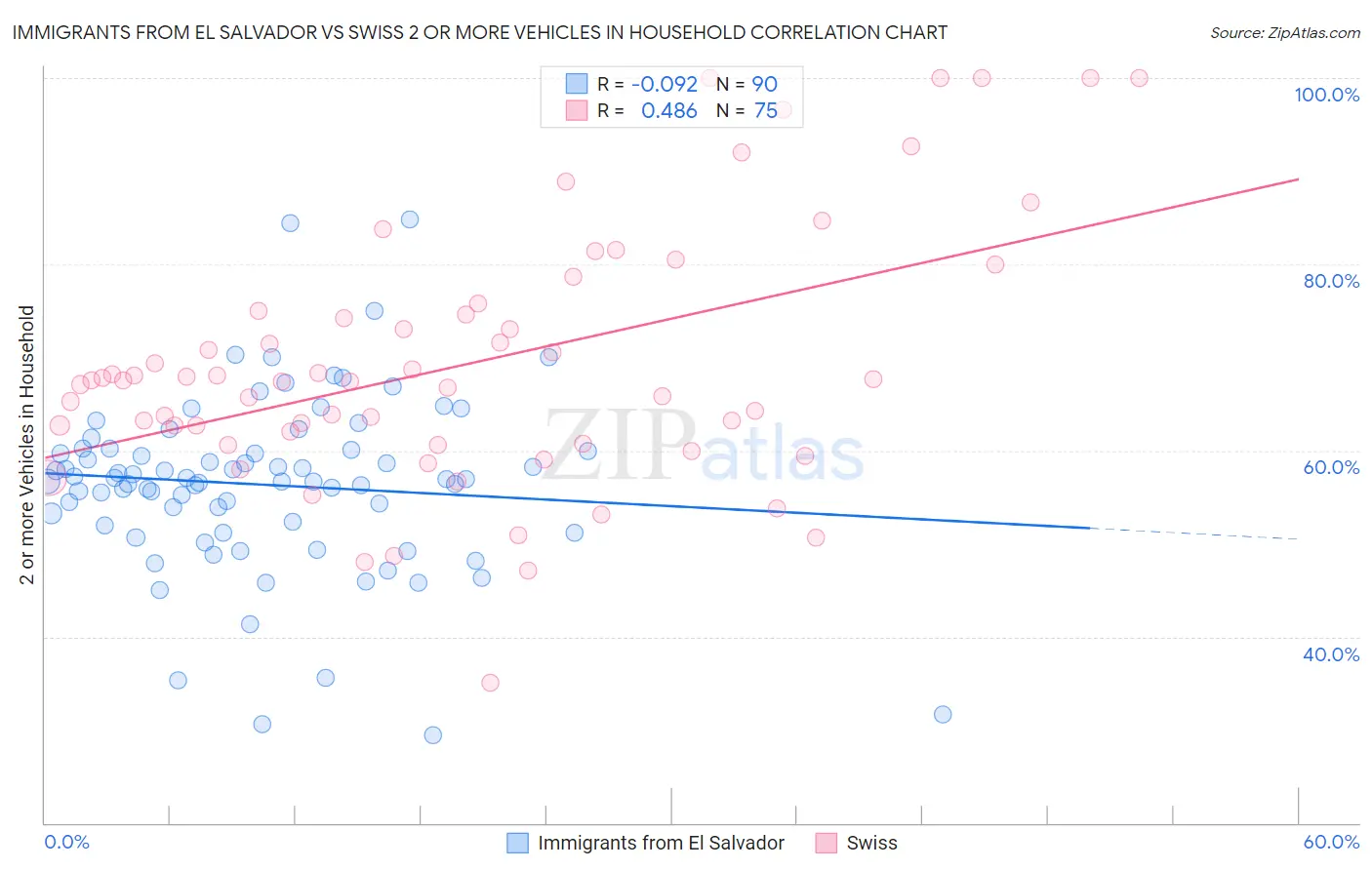 Immigrants from El Salvador vs Swiss 2 or more Vehicles in Household