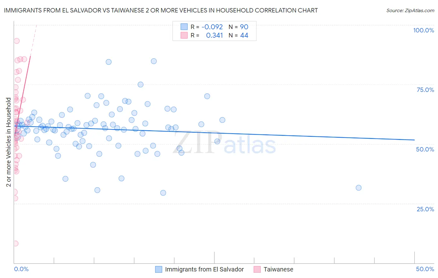 Immigrants from El Salvador vs Taiwanese 2 or more Vehicles in Household