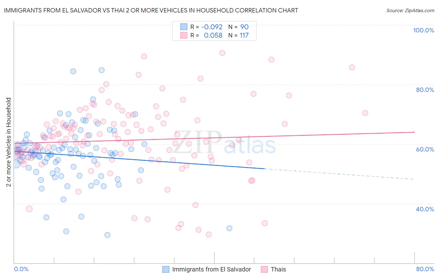 Immigrants from El Salvador vs Thai 2 or more Vehicles in Household