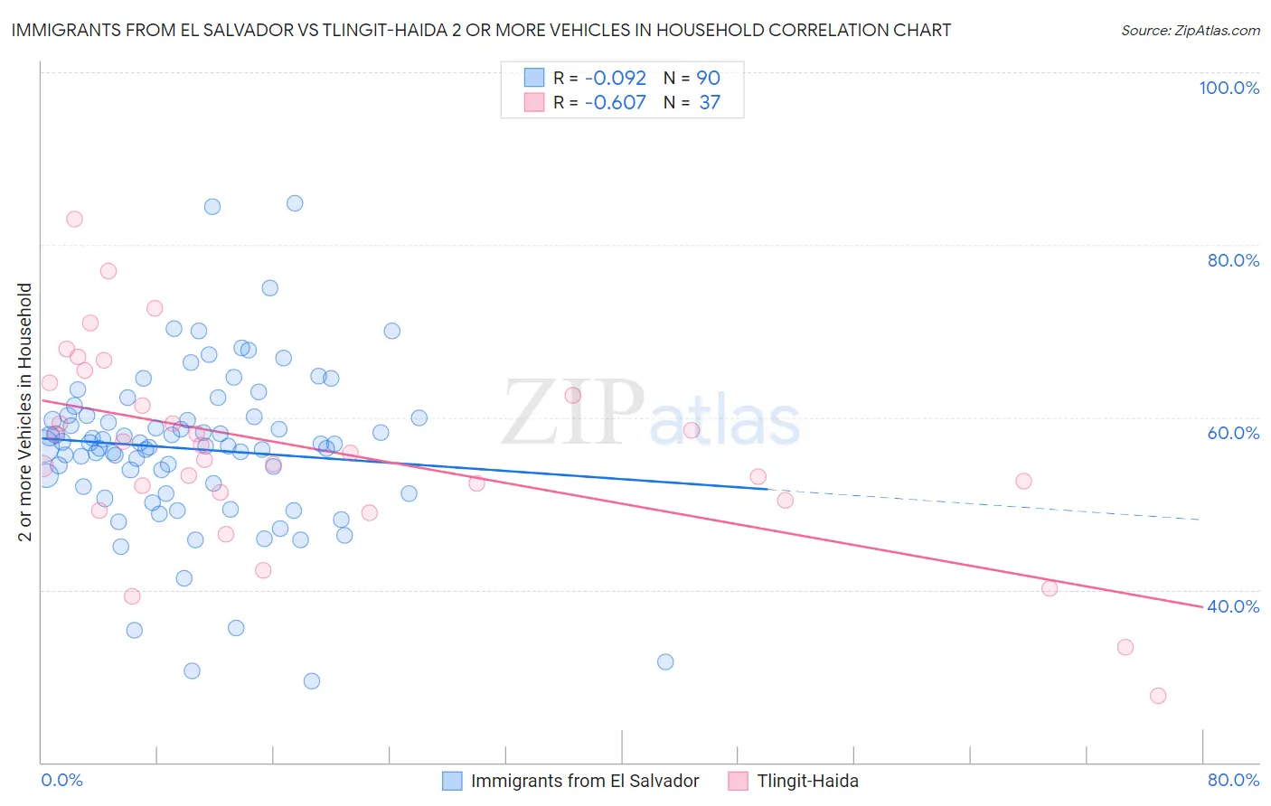 Immigrants from El Salvador vs Tlingit-Haida 2 or more Vehicles in Household