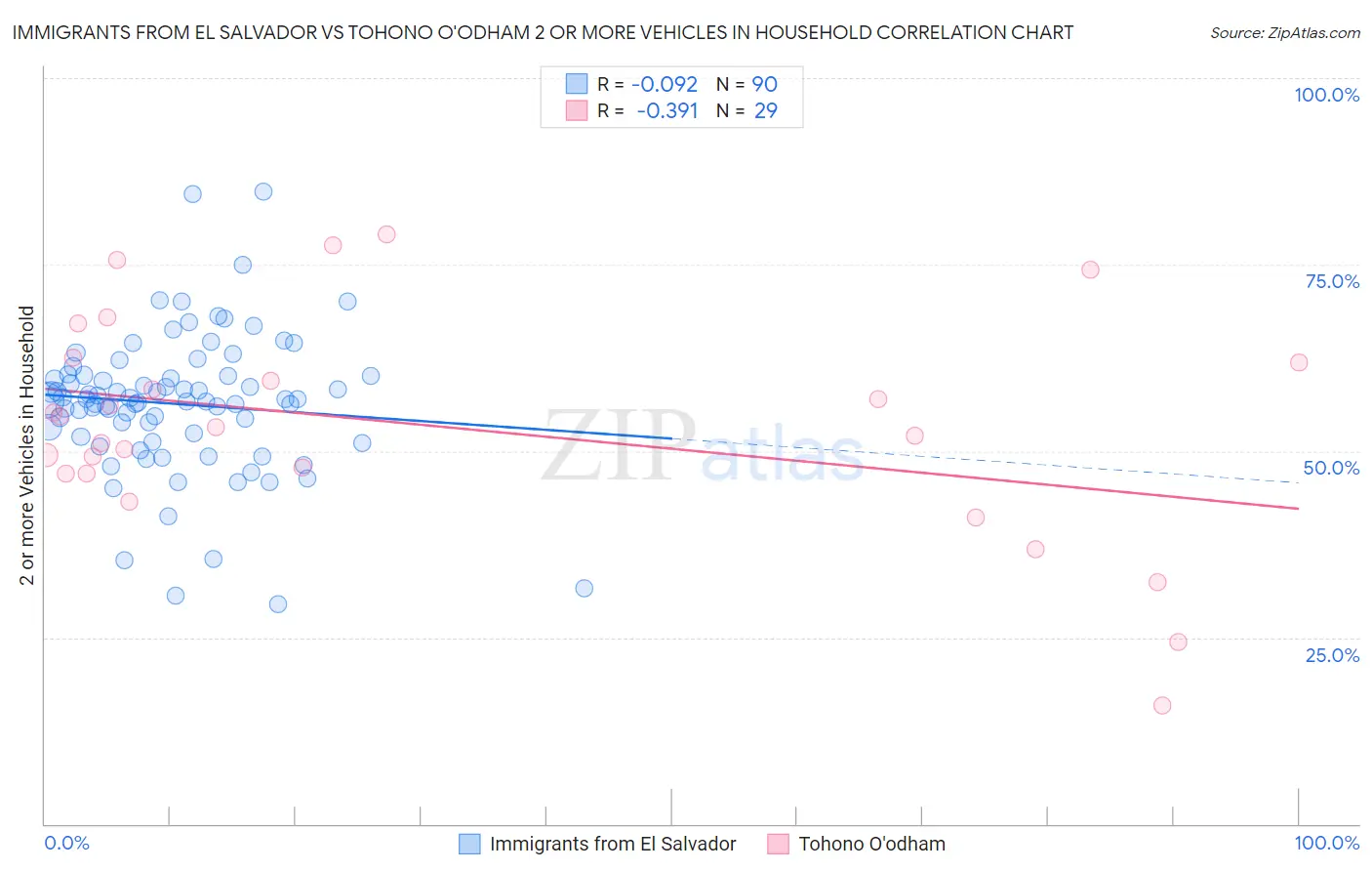 Immigrants from El Salvador vs Tohono O'odham 2 or more Vehicles in Household