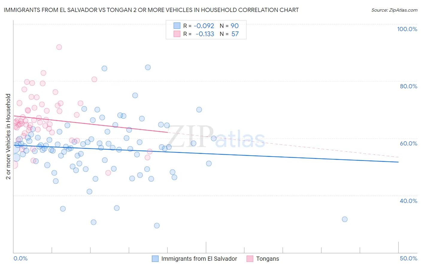 Immigrants from El Salvador vs Tongan 2 or more Vehicles in Household