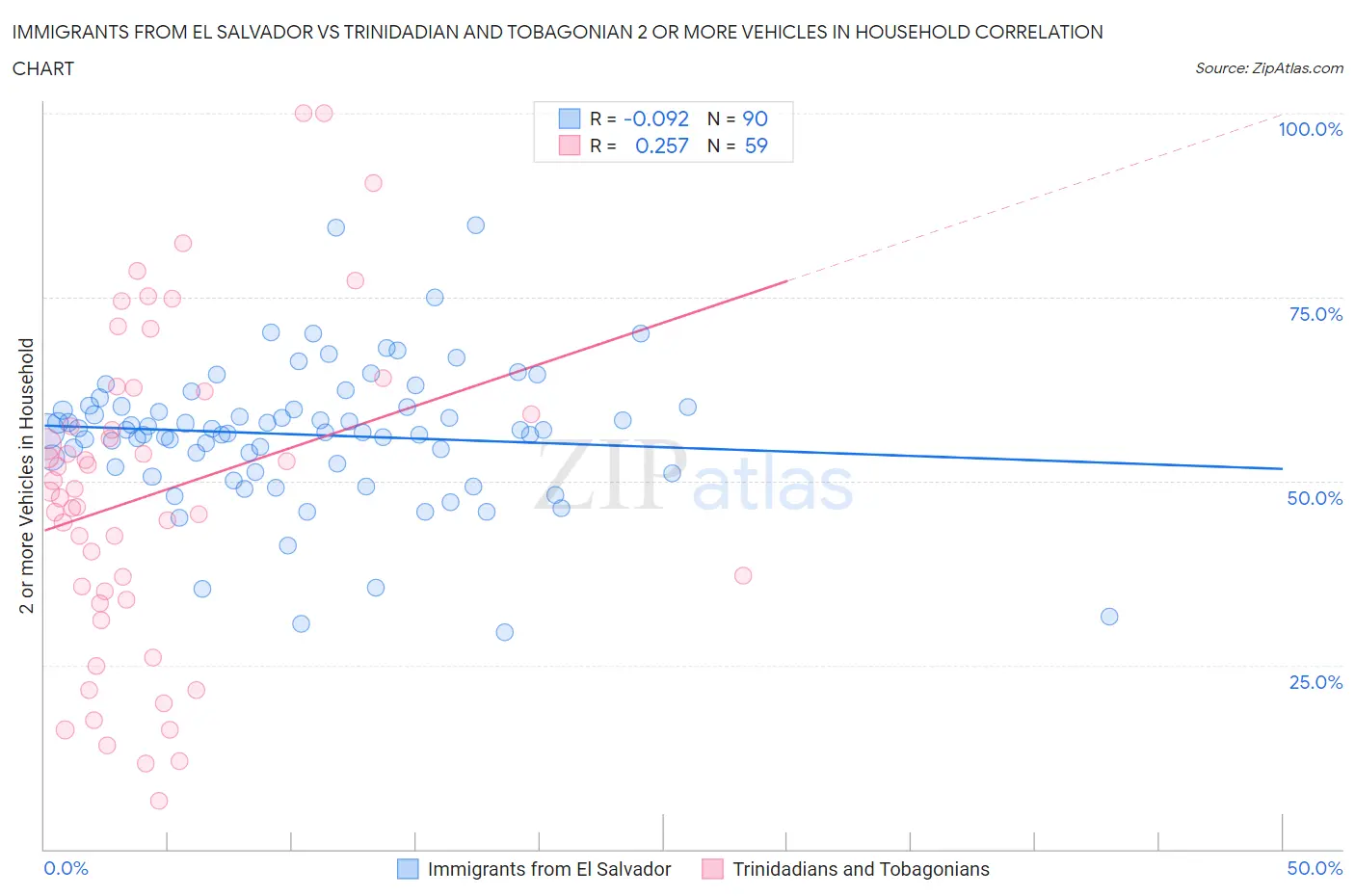Immigrants from El Salvador vs Trinidadian and Tobagonian 2 or more Vehicles in Household