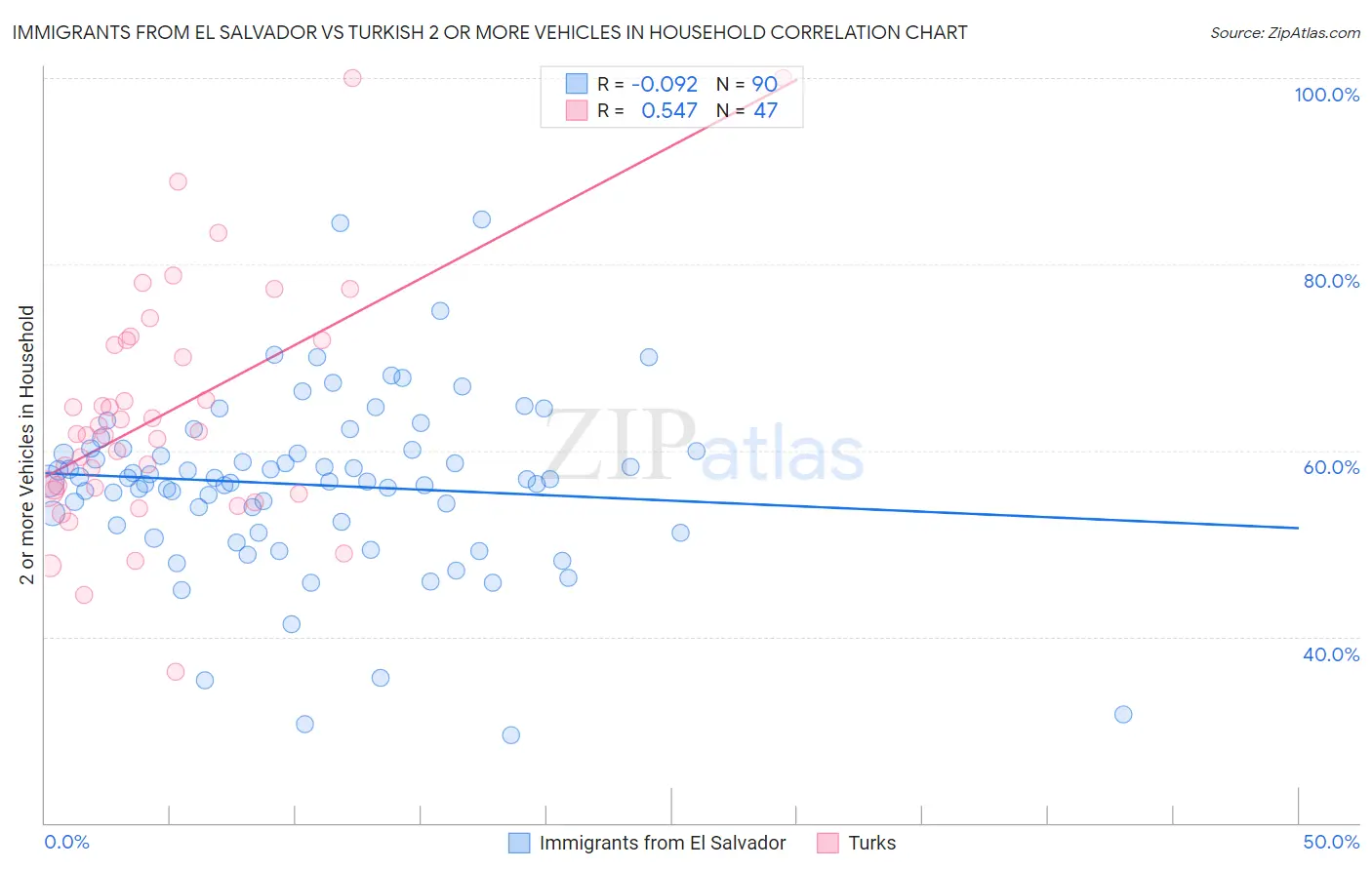 Immigrants from El Salvador vs Turkish 2 or more Vehicles in Household