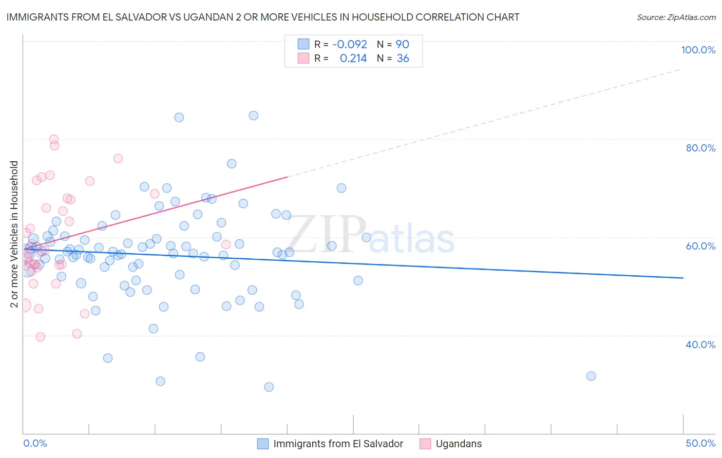 Immigrants from El Salvador vs Ugandan 2 or more Vehicles in Household