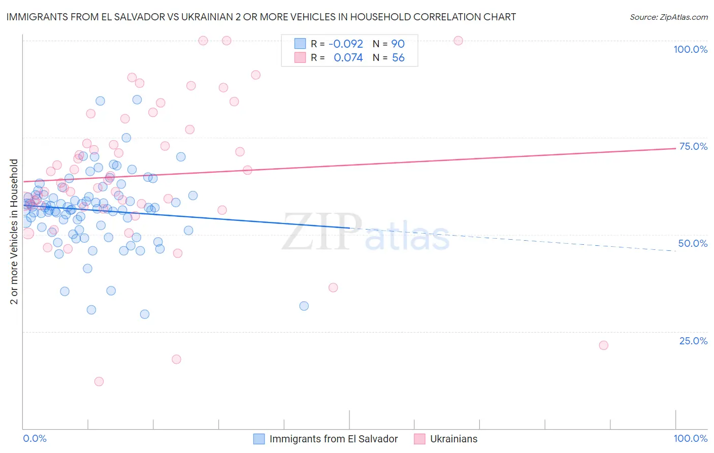 Immigrants from El Salvador vs Ukrainian 2 or more Vehicles in Household