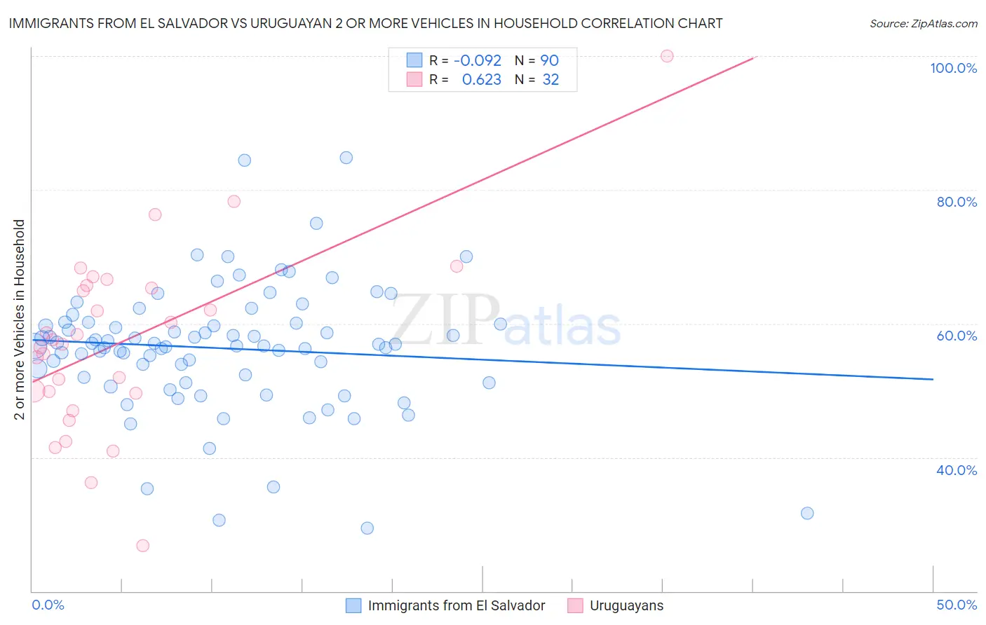 Immigrants from El Salvador vs Uruguayan 2 or more Vehicles in Household