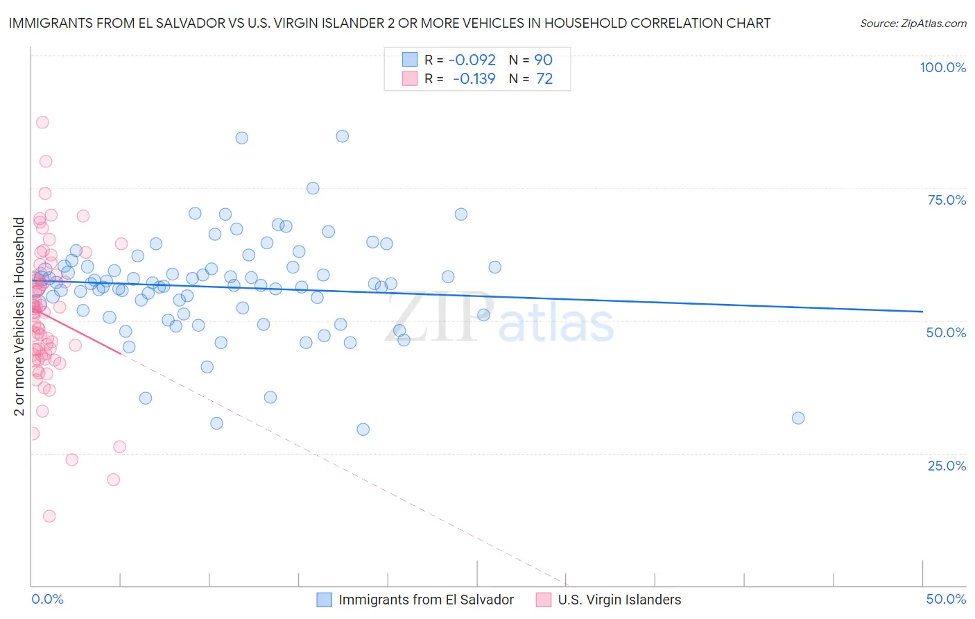 Immigrants from El Salvador vs U.S. Virgin Islander 2 or more Vehicles in Household