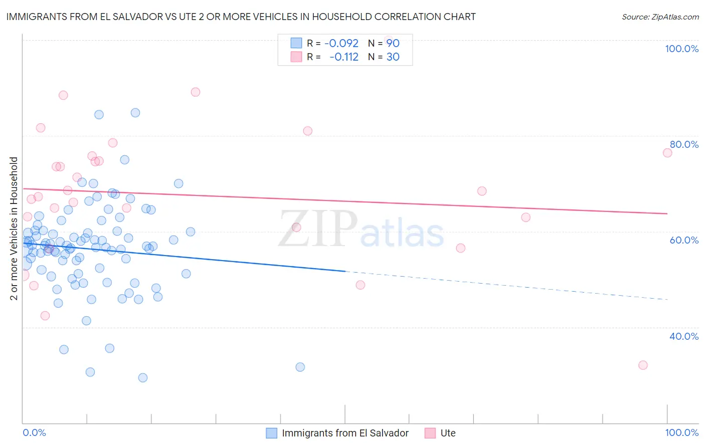 Immigrants from El Salvador vs Ute 2 or more Vehicles in Household