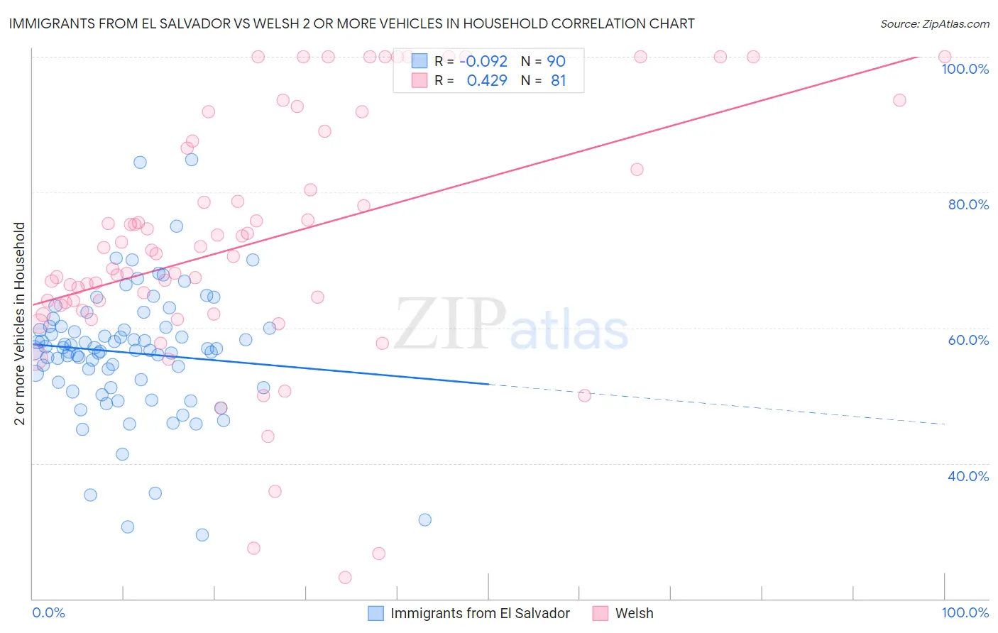 Immigrants from El Salvador vs Welsh 2 or more Vehicles in Household