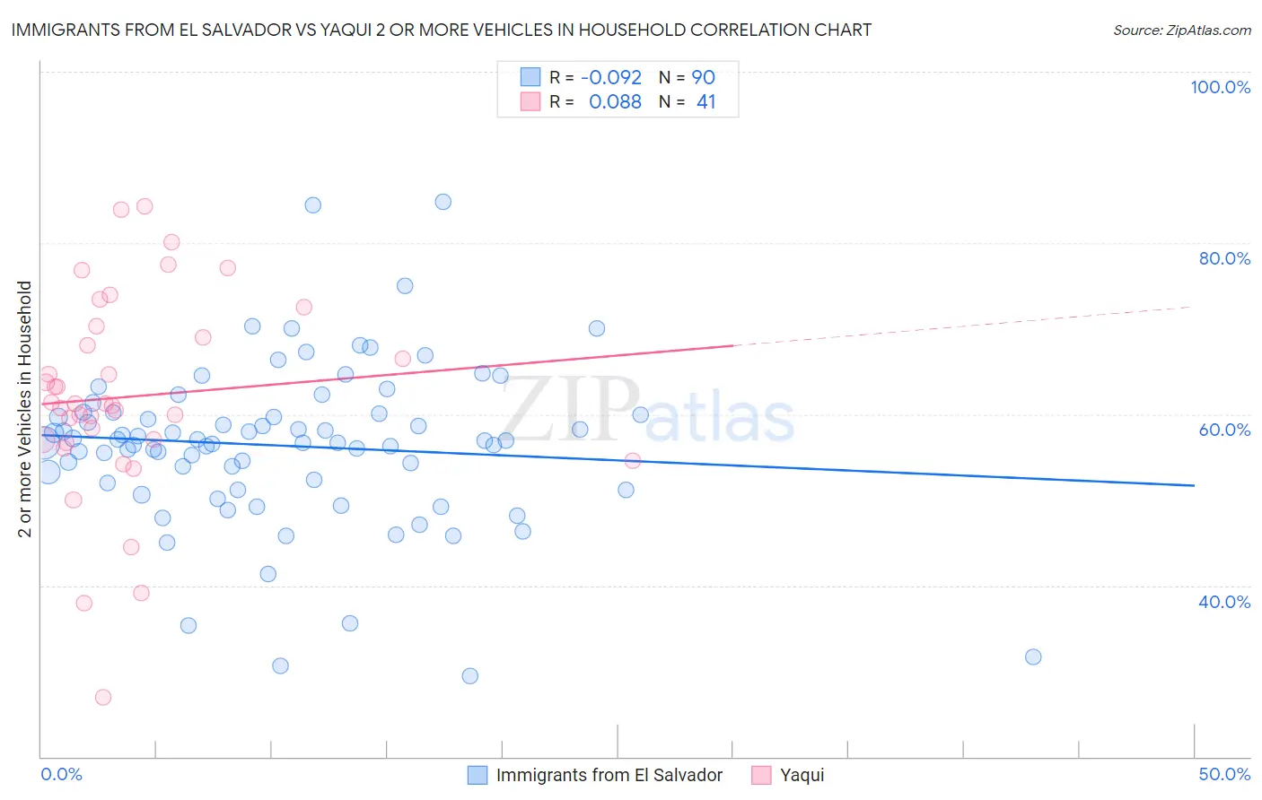 Immigrants from El Salvador vs Yaqui 2 or more Vehicles in Household