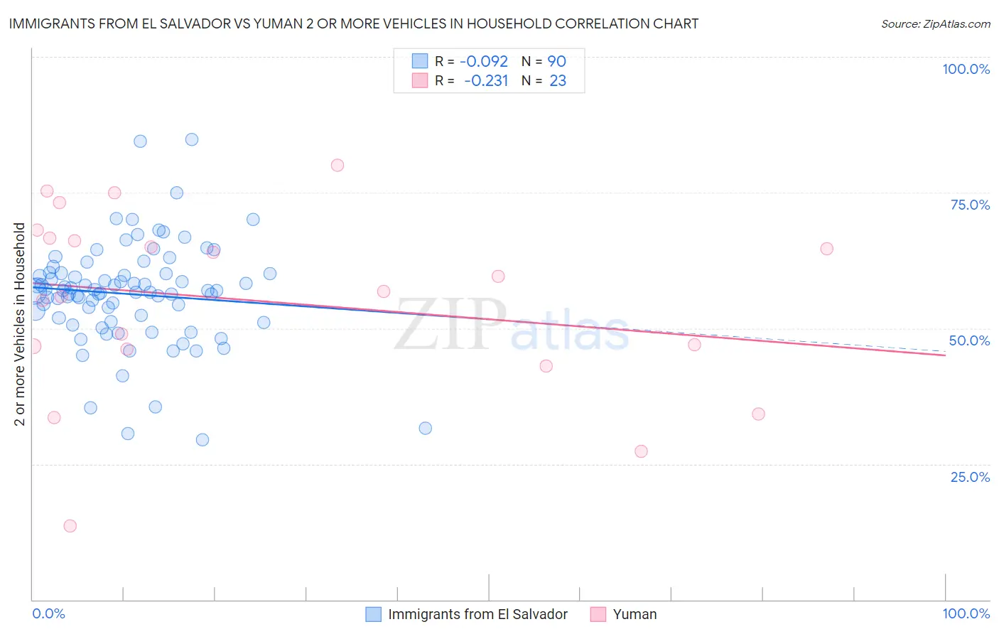 Immigrants from El Salvador vs Yuman 2 or more Vehicles in Household