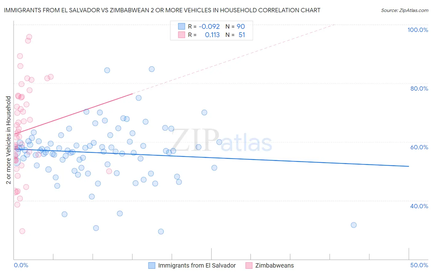 Immigrants from El Salvador vs Zimbabwean 2 or more Vehicles in Household