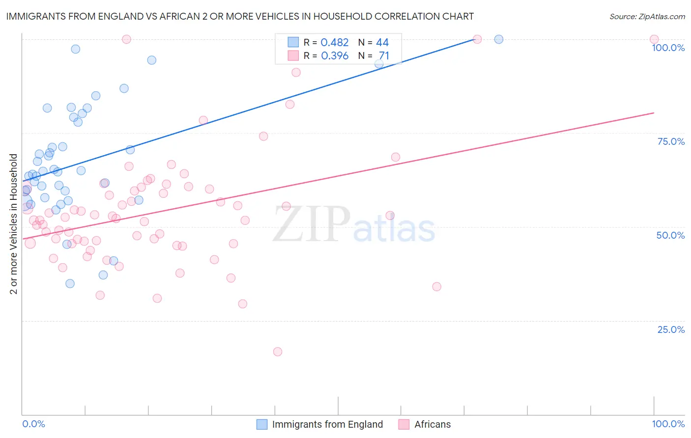 Immigrants from England vs African 2 or more Vehicles in Household