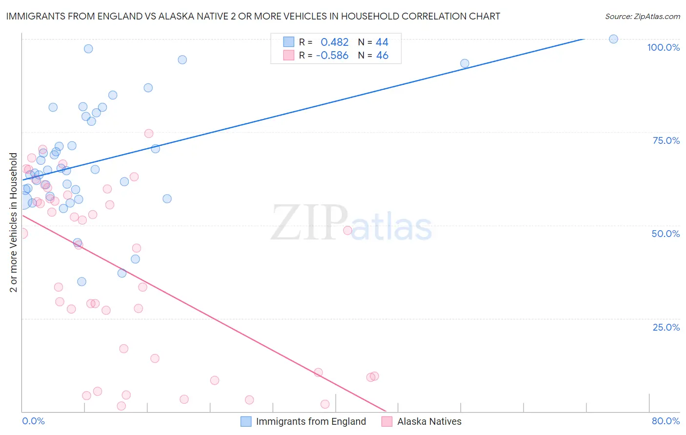 Immigrants from England vs Alaska Native 2 or more Vehicles in Household