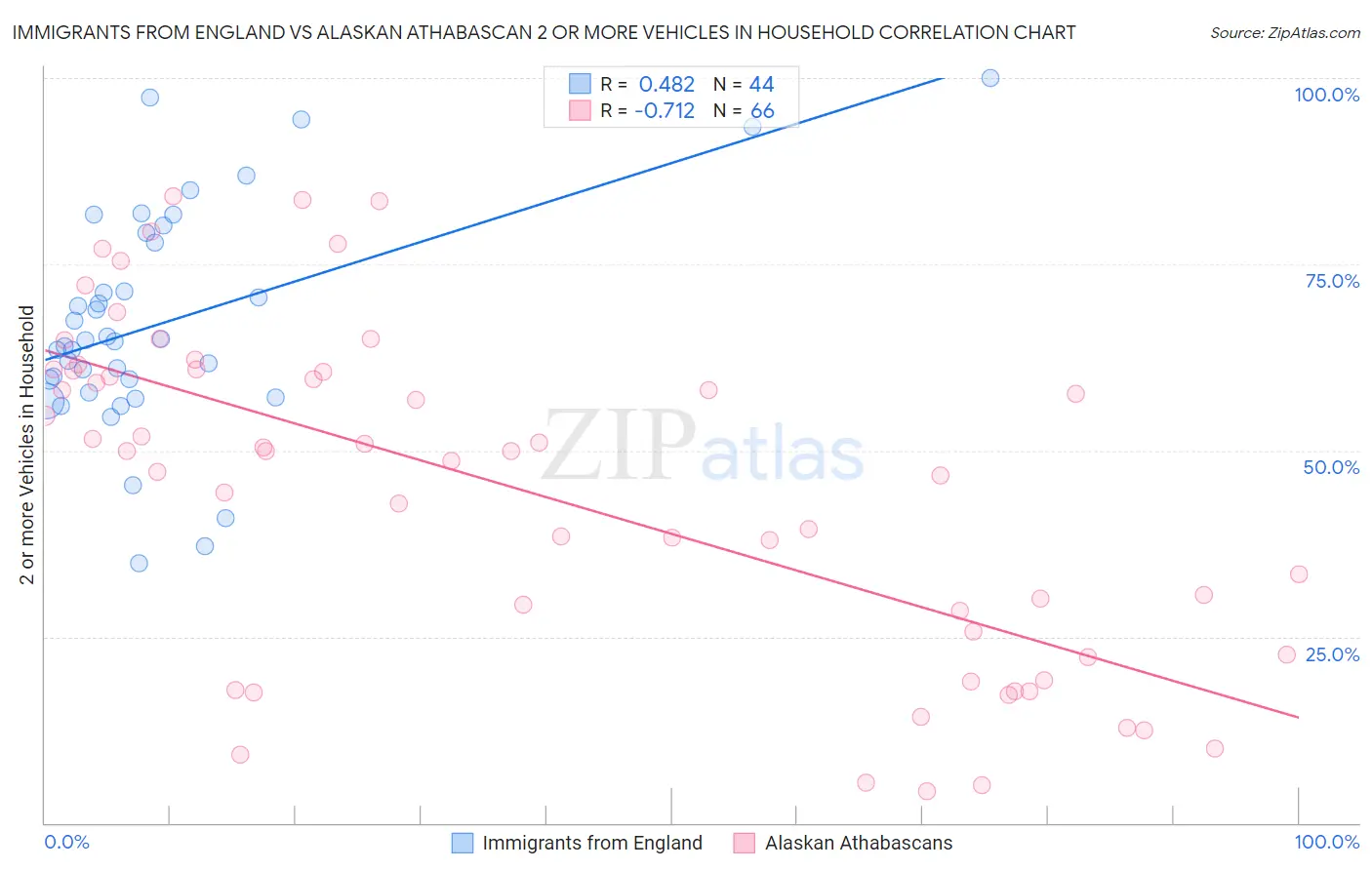 Immigrants from England vs Alaskan Athabascan 2 or more Vehicles in Household