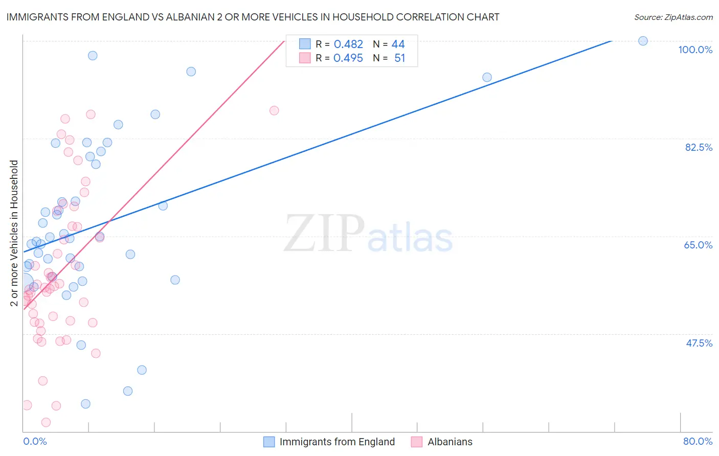 Immigrants from England vs Albanian 2 or more Vehicles in Household