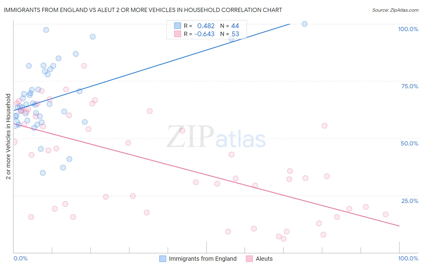 Immigrants from England vs Aleut 2 or more Vehicles in Household