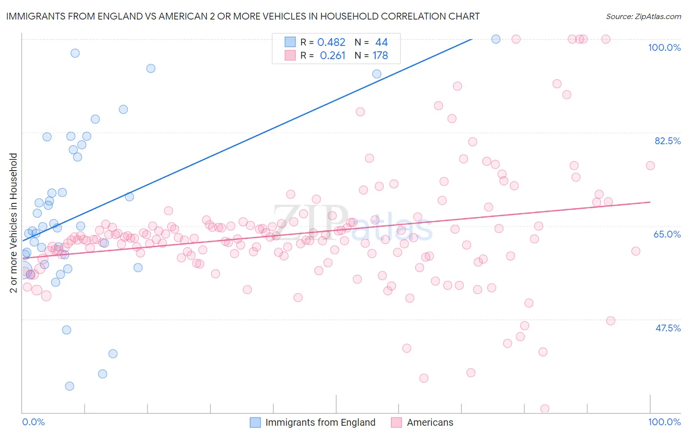 Immigrants from England vs American 2 or more Vehicles in Household