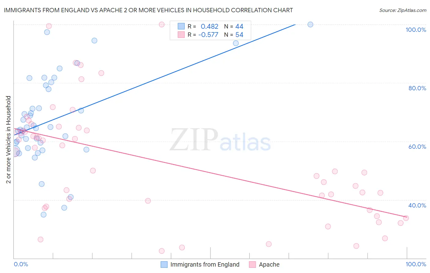 Immigrants from England vs Apache 2 or more Vehicles in Household