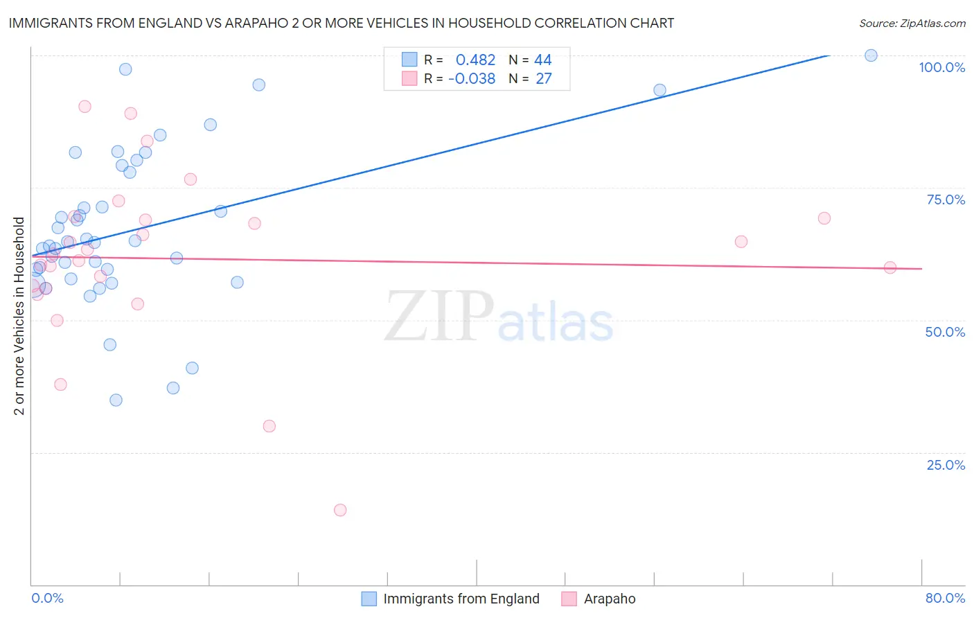 Immigrants from England vs Arapaho 2 or more Vehicles in Household