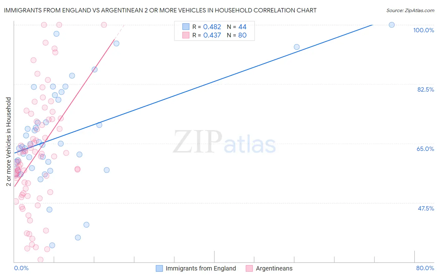 Immigrants from England vs Argentinean 2 or more Vehicles in Household