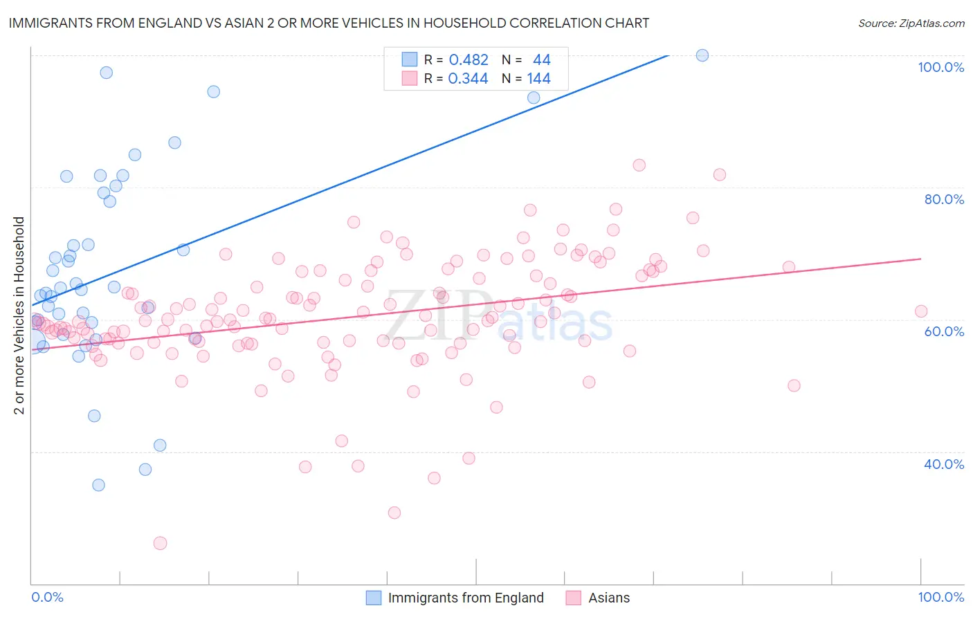 Immigrants from England vs Asian 2 or more Vehicles in Household