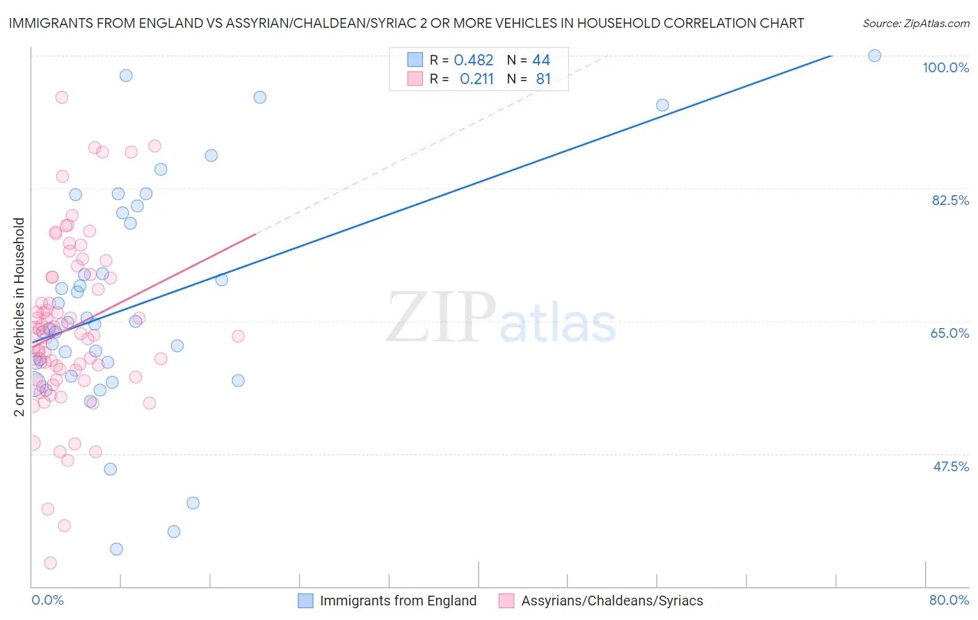 Immigrants from England vs Assyrian/Chaldean/Syriac 2 or more Vehicles in Household