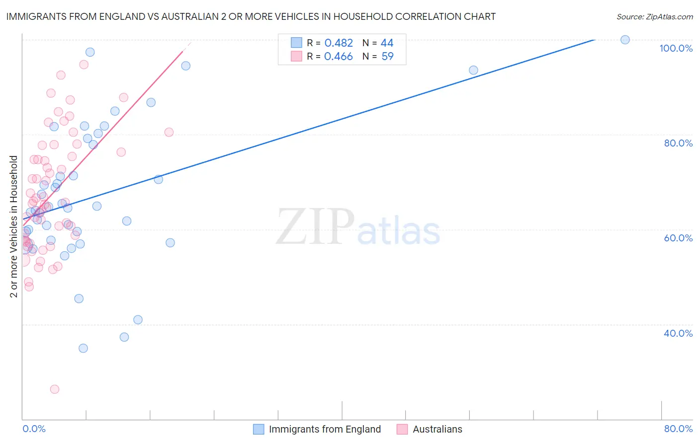 Immigrants from England vs Australian 2 or more Vehicles in Household