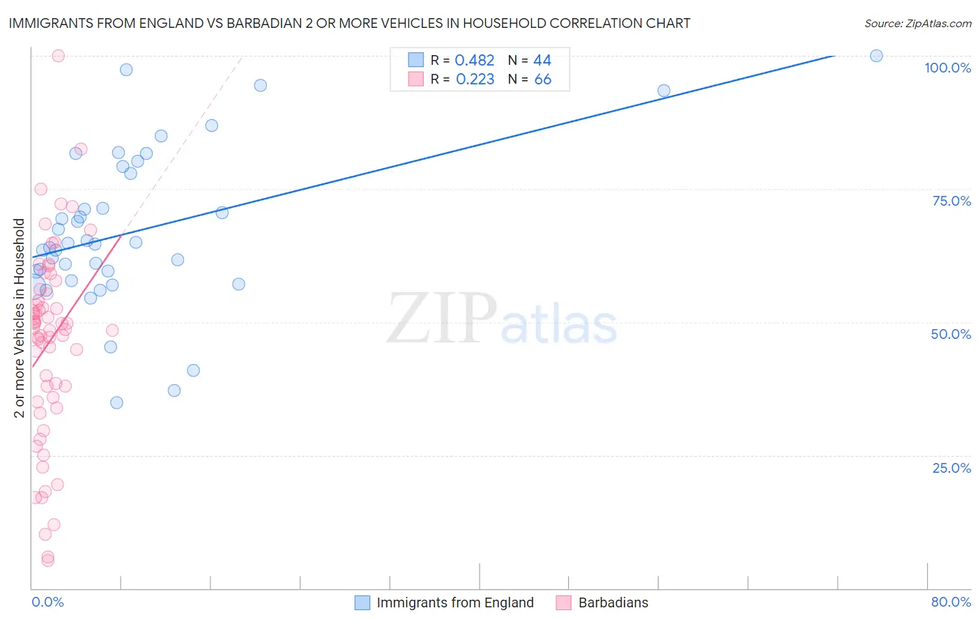 Immigrants from England vs Barbadian 2 or more Vehicles in Household