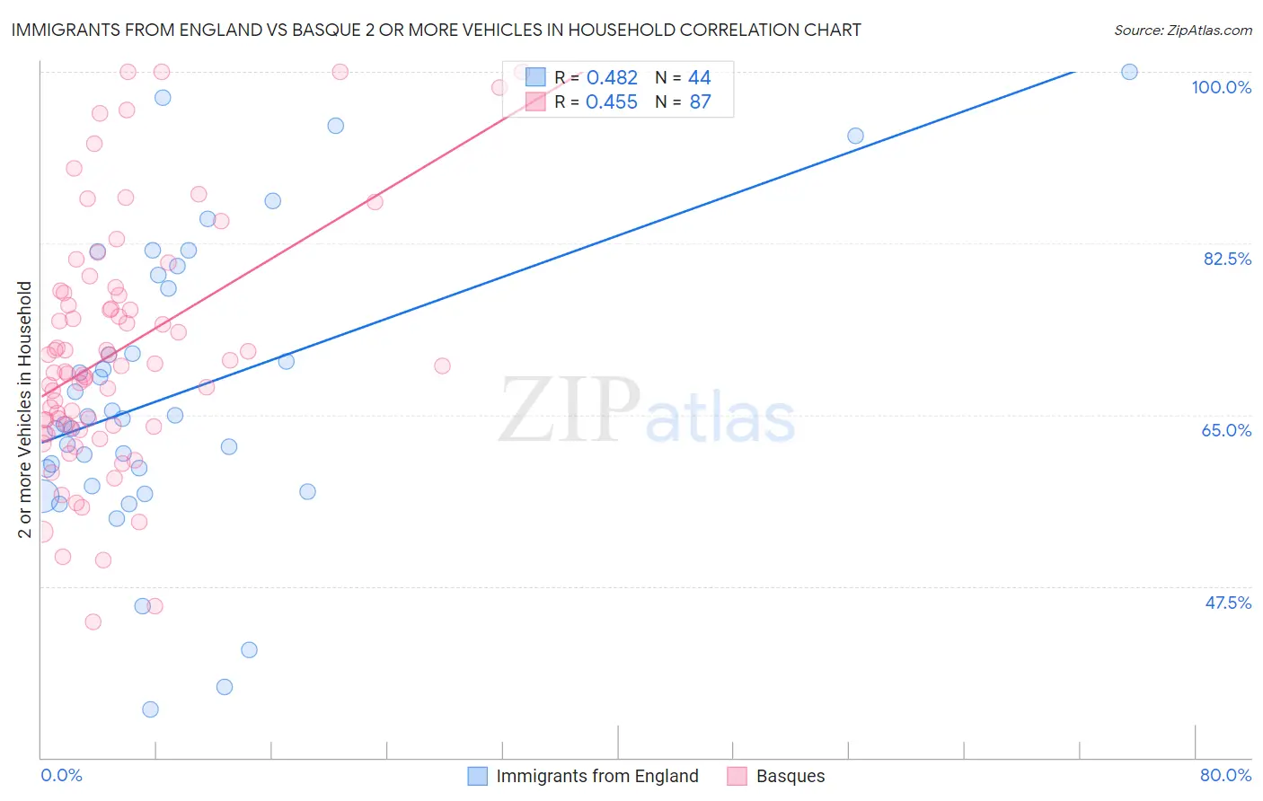Immigrants from England vs Basque 2 or more Vehicles in Household