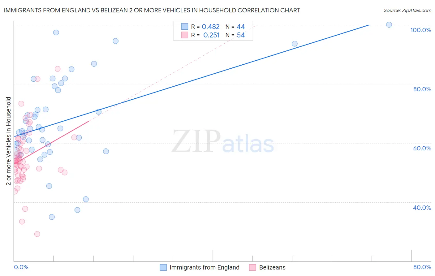Immigrants from England vs Belizean 2 or more Vehicles in Household