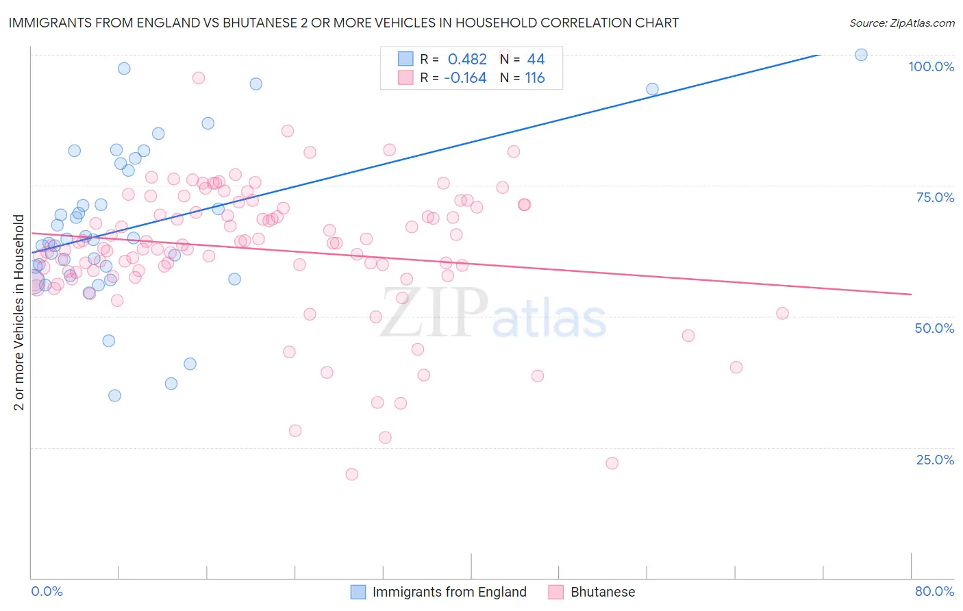Immigrants from England vs Bhutanese 2 or more Vehicles in Household