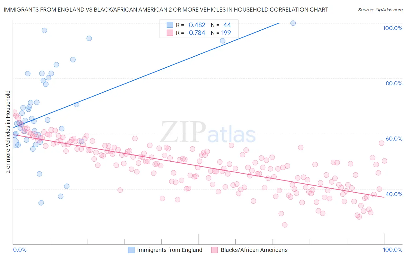 Immigrants from England vs Black/African American 2 or more Vehicles in Household