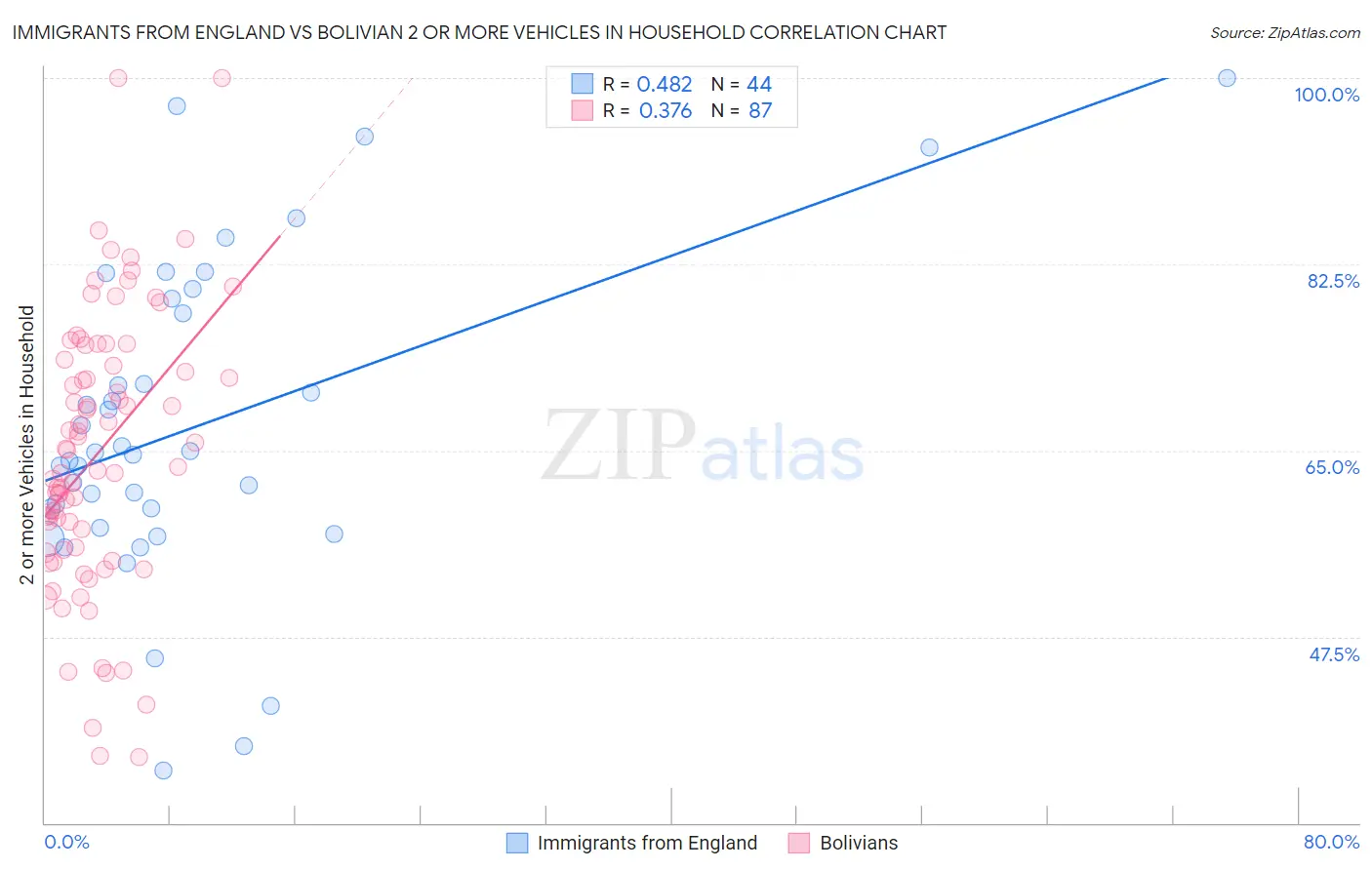 Immigrants from England vs Bolivian 2 or more Vehicles in Household