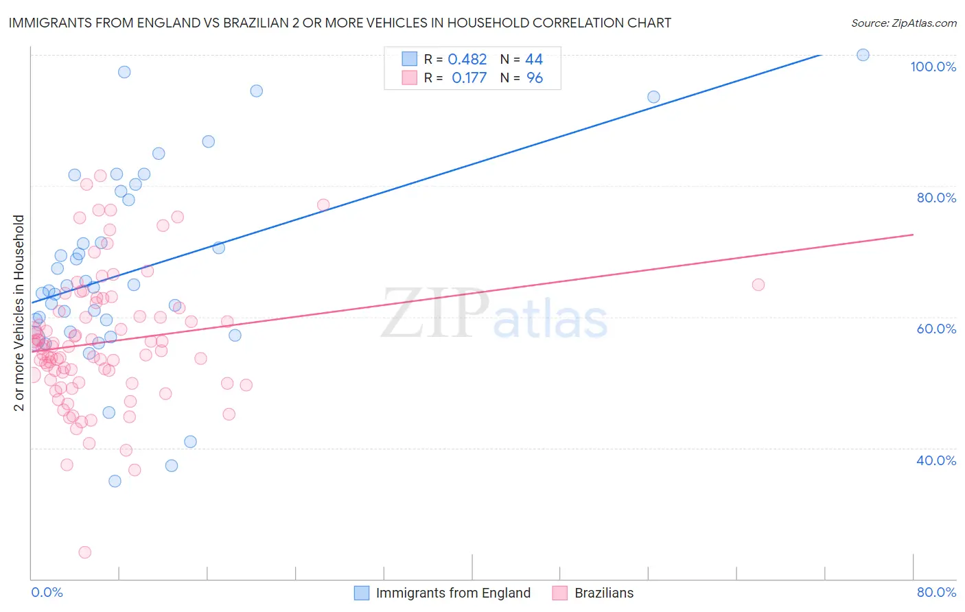 Immigrants from England vs Brazilian 2 or more Vehicles in Household