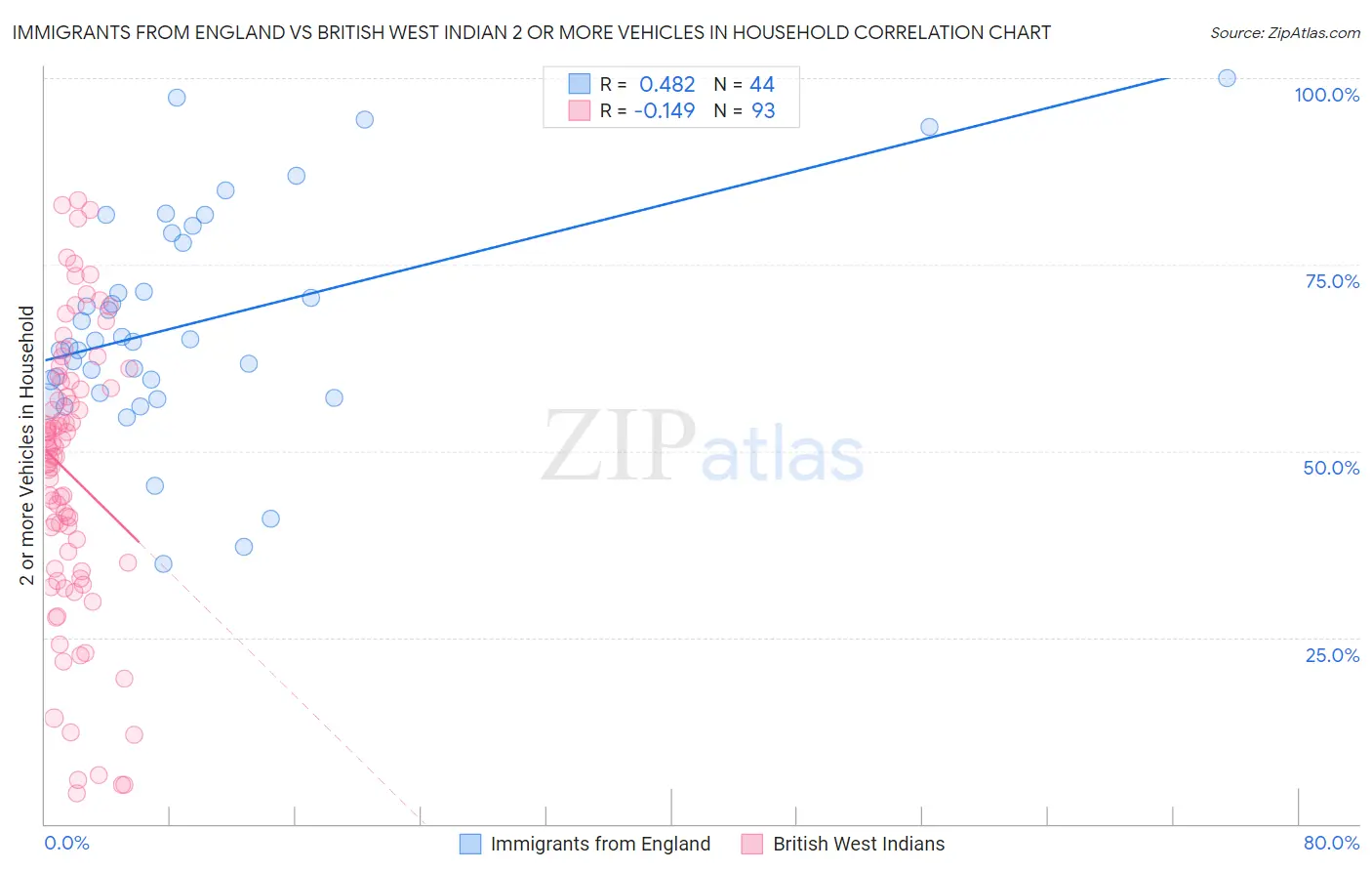 Immigrants from England vs British West Indian 2 or more Vehicles in Household