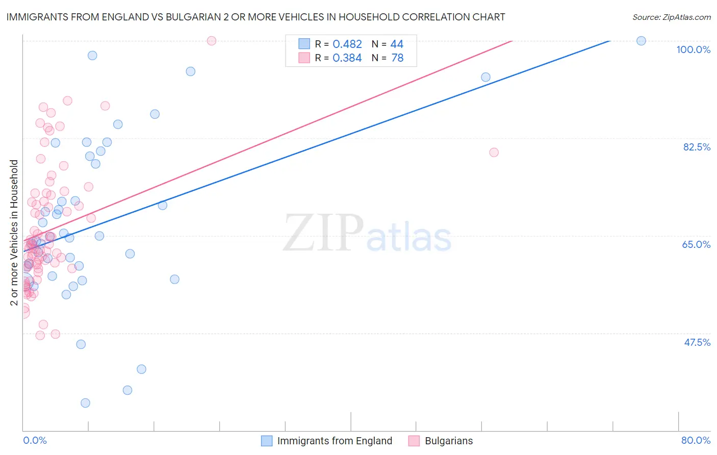Immigrants from England vs Bulgarian 2 or more Vehicles in Household
