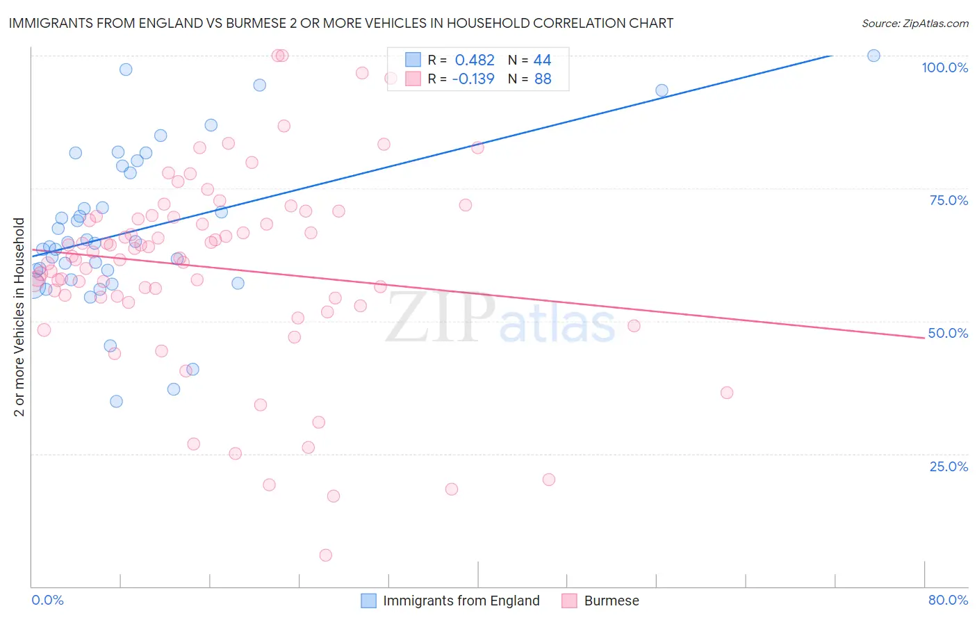 Immigrants from England vs Burmese 2 or more Vehicles in Household