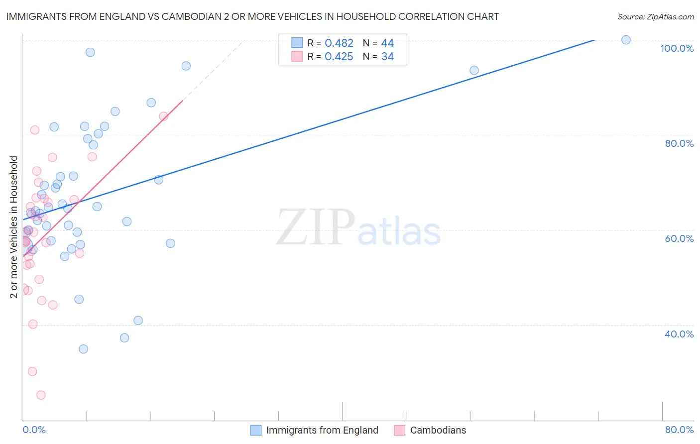 Immigrants from England vs Cambodian 2 or more Vehicles in Household